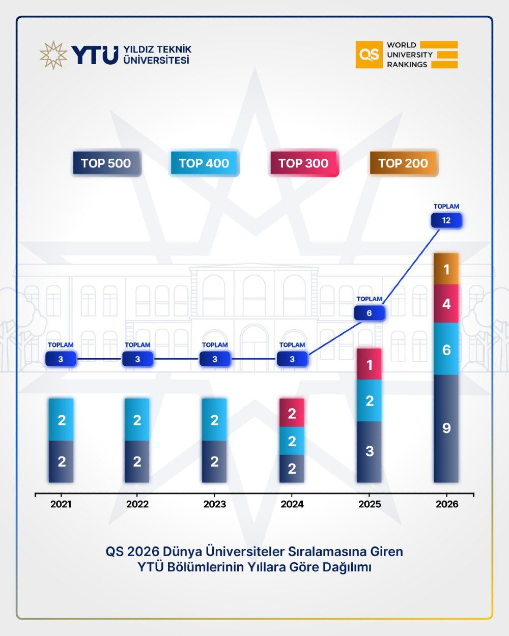 QS 2026 Dünya Üniversiteler Sıralamasına Giren YTÜ Bölümlerinin Yıllara Göre Dağılımı